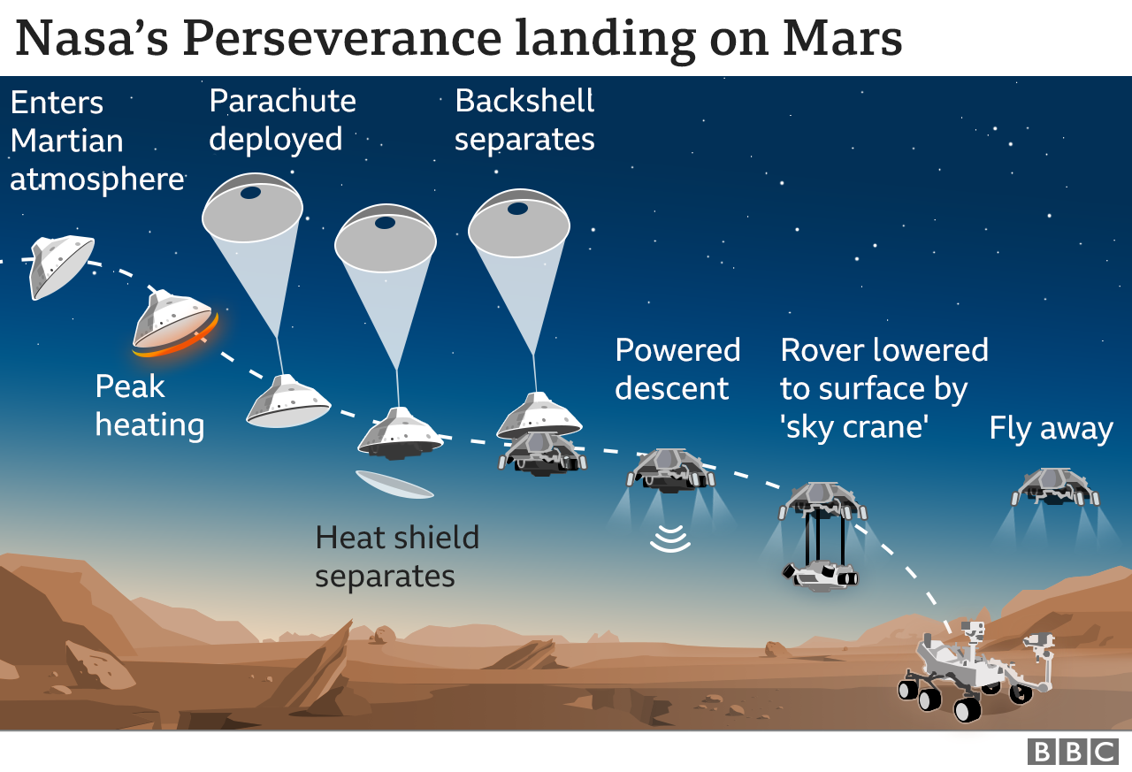 Touchdown! NASA’s Perseverance Rover Successfully Lands on Mars