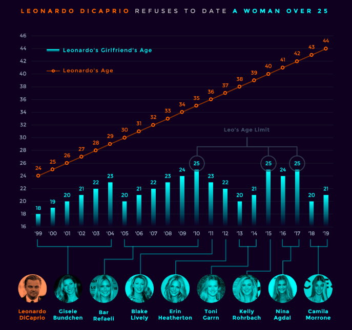 Reddit User Shares Graph Showing Leonardo DiCarpio Has Never Dated A Woman Less Than The Age Of 25