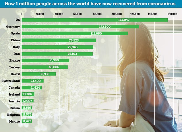 Reports Show More Than One Million Patients Are Recovered From Coronavirus