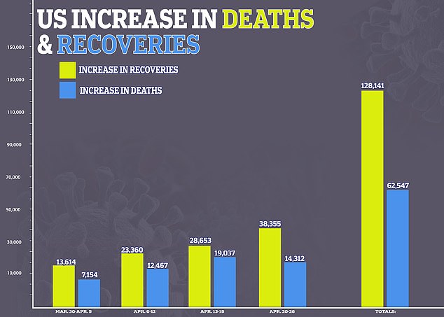 Reports Show More Than One Million Patients Are Recovered From Coronavirus